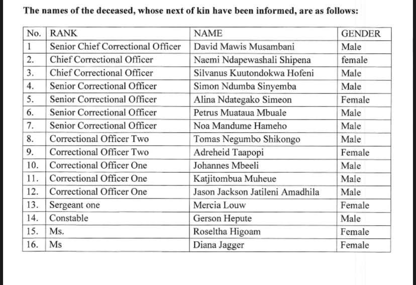 Names of people who killed in Mariental accident