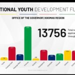 Over 13,700 Applications Flood National Youth Development Fund