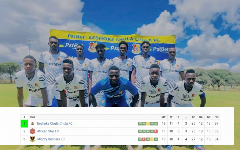 Chula Chula FC Reclaim the Throne as African Stars Slip 1 Eeshoke Chula-chula FC