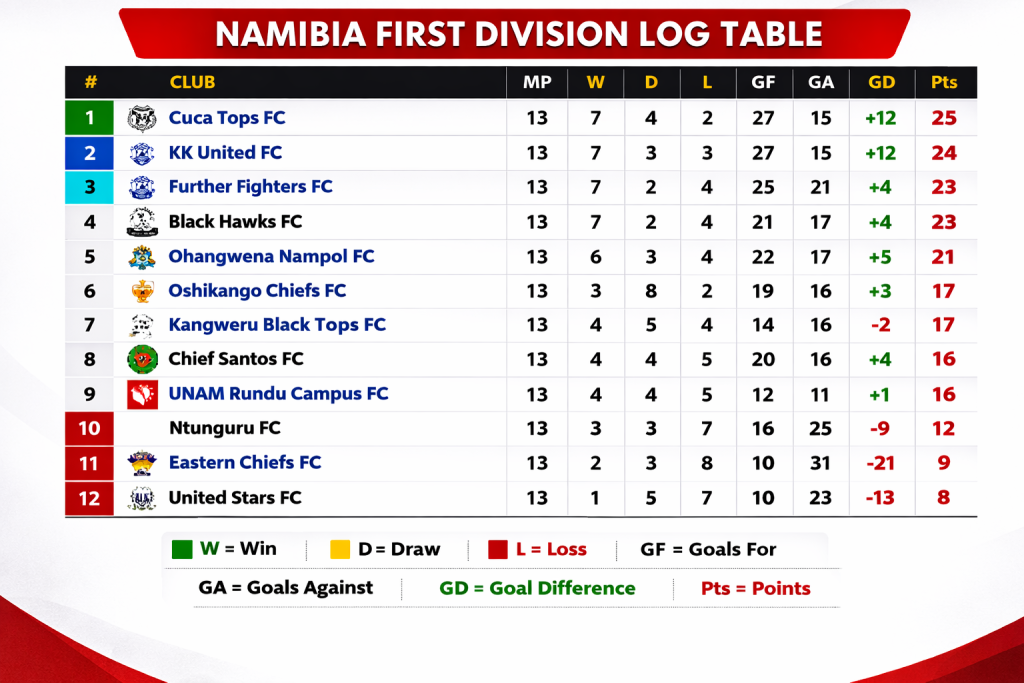 Black Hawks FC Hit with One-Point Deduction After Ineligible Player Controversy 2 NEFD Log Table - The Updated World