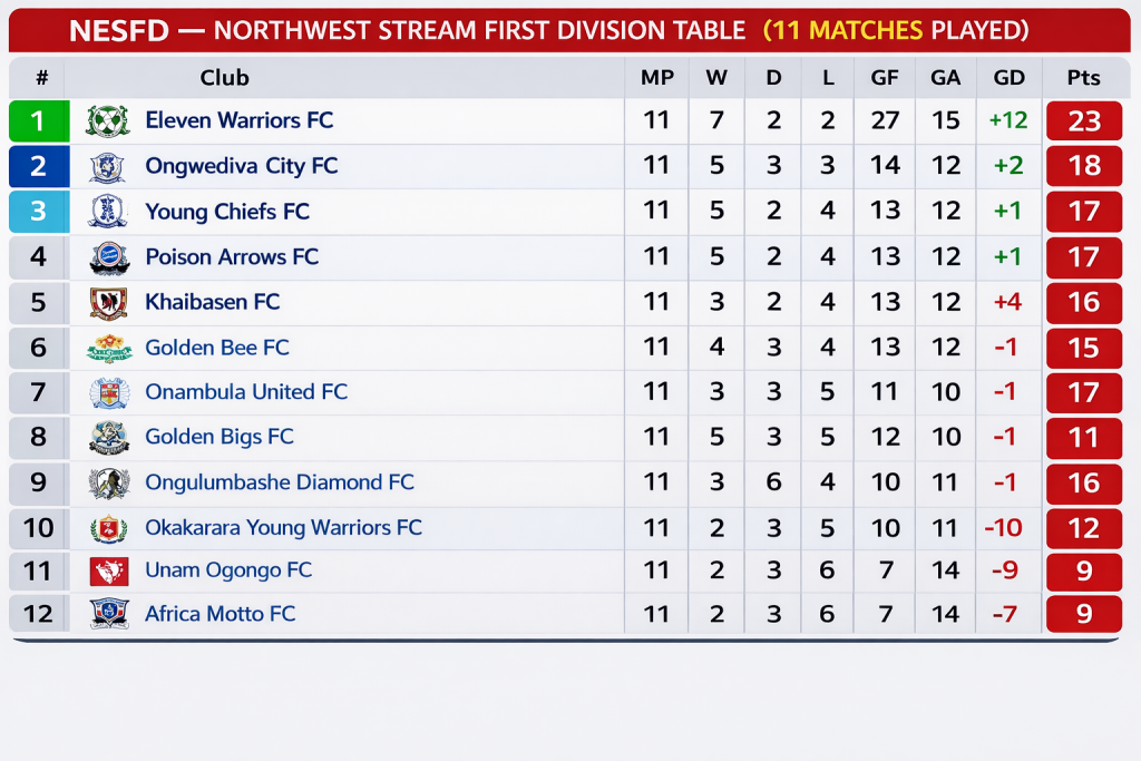 Ongwediva City FC Move from Sixth to Second After Eleven Warriors FC Docked Three Points 2 NEFD Log Table - The Updated World