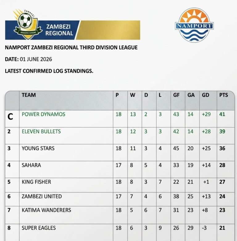 King Fisher FC Hope for Zambezi United FC Defeat to Remain in the Top Five 5 1001044431
