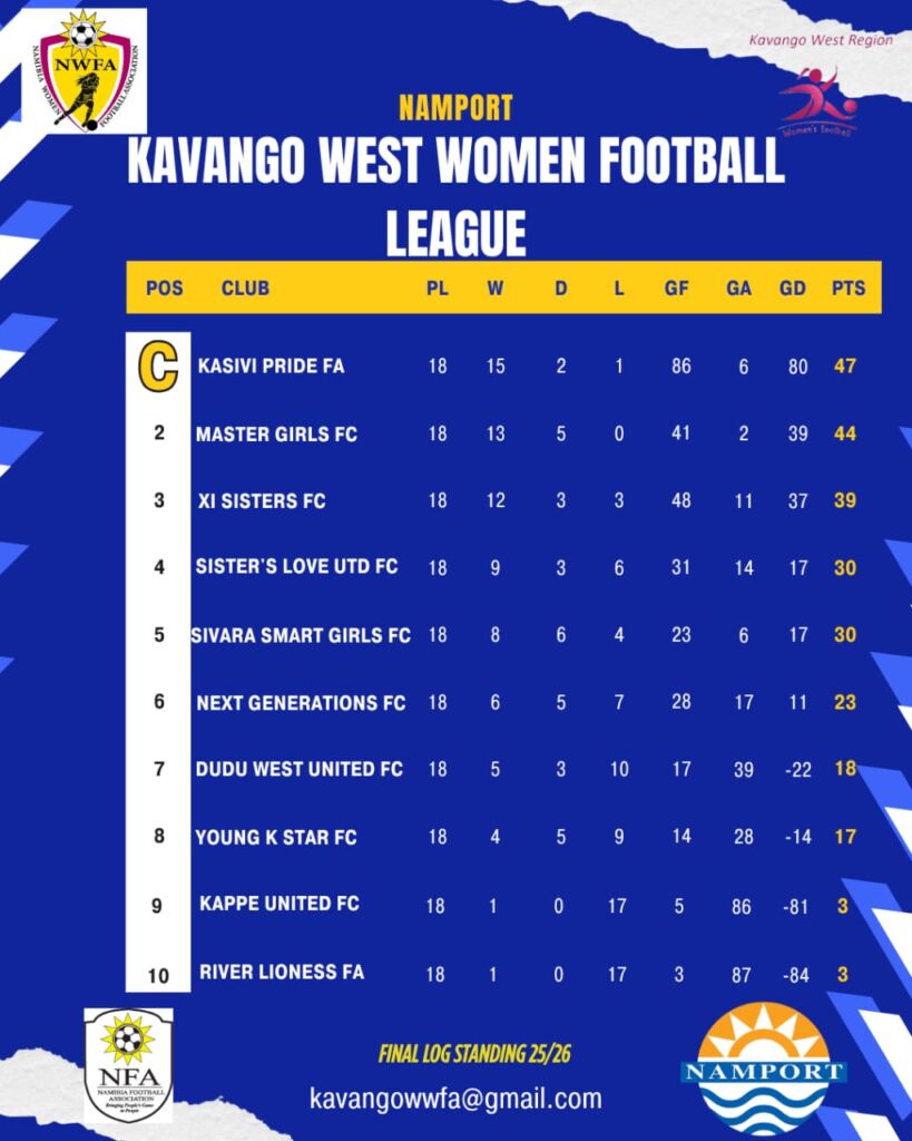 Kasivi Pride FA Clinch Kavango West Women's League Title 4 1001149882