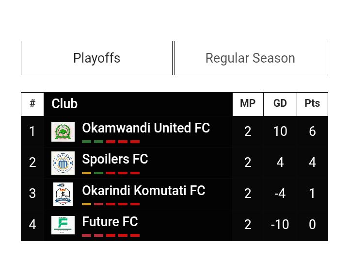 Who Will Claim the Final Promotion Spot in the Northwest Stream First Division? 2 North West First Division playoffs Table as only one match left | The Updated World