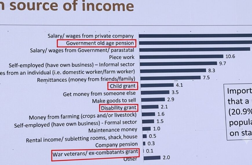 Old-Age Pension Emerges as Namibia’s Second-Largest Household Income Source