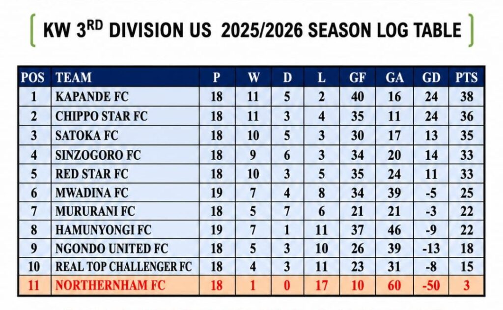 Kavango West Third Division Upper Stream Title Race Ends in Controversy After Red Stars FC Crowned Champions 2 1001251756