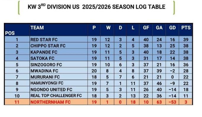 Kavango West Third Division Upper Stream Title Race Ends in Controversy After Red Stars FC Crowned Champions 4 1001251757