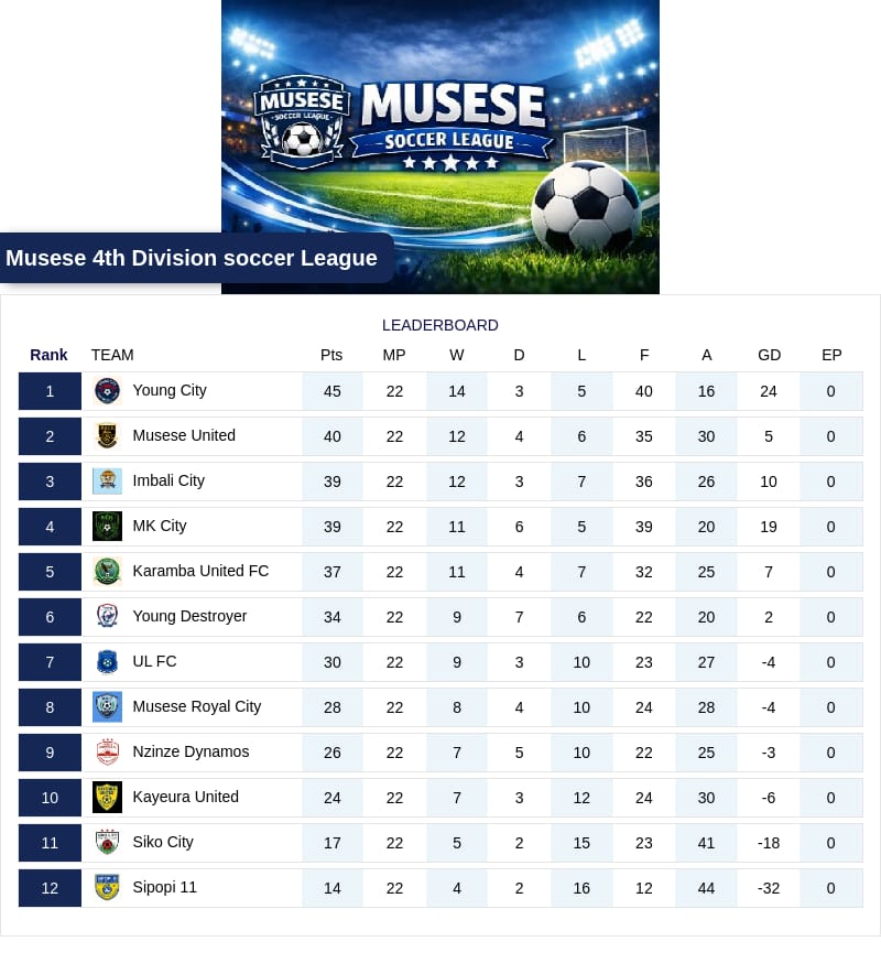 Young City Crowned Musese 4th Division Champions 2 1001309610