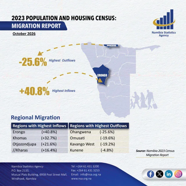 Erongo and Khomas Lead Namibia’s Internal Migration as Northern Regions Record Outflows 9 Namibia Statistics Agency 2023